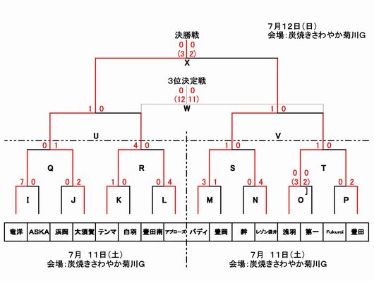 トーナメント表