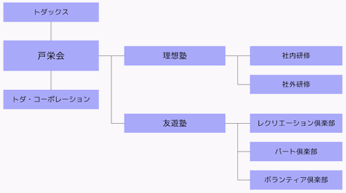 組織図